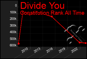 Total Graph of Divide You