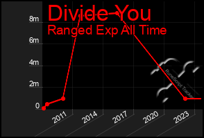 Total Graph of Divide You