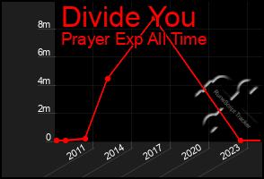 Total Graph of Divide You