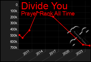 Total Graph of Divide You