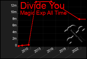 Total Graph of Divide You