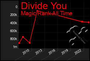 Total Graph of Divide You