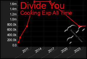 Total Graph of Divide You