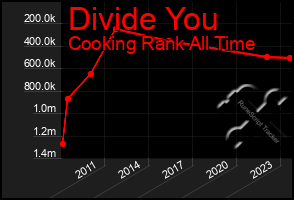 Total Graph of Divide You