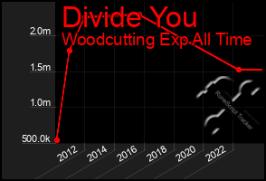 Total Graph of Divide You