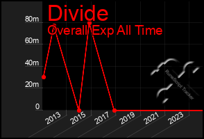 Total Graph of Divide