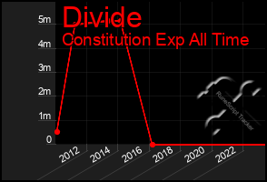 Total Graph of Divide