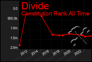 Total Graph of Divide