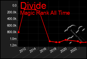 Total Graph of Divide