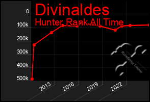 Total Graph of Divinaldes