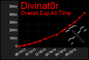 Total Graph of Divinat0r