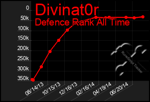 Total Graph of Divinat0r