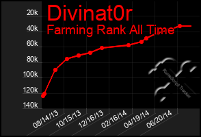 Total Graph of Divinat0r