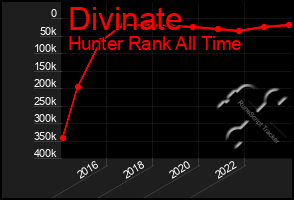 Total Graph of Divinate