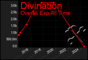 Total Graph of Divination