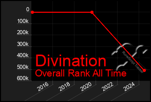 Total Graph of Divination