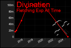 Total Graph of Divination