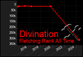 Total Graph of Divination