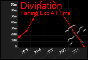 Total Graph of Divination