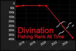 Total Graph of Divination