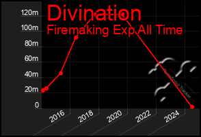 Total Graph of Divination