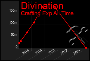Total Graph of Divination