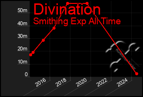 Total Graph of Divination