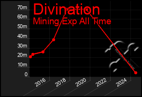 Total Graph of Divination
