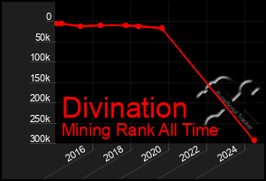 Total Graph of Divination