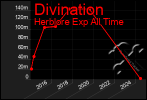 Total Graph of Divination