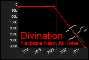Total Graph of Divination