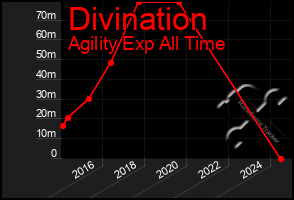 Total Graph of Divination