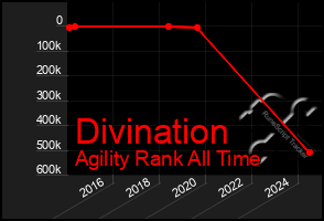 Total Graph of Divination