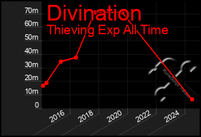 Total Graph of Divination