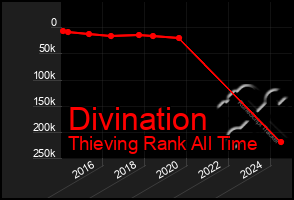 Total Graph of Divination