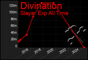 Total Graph of Divination