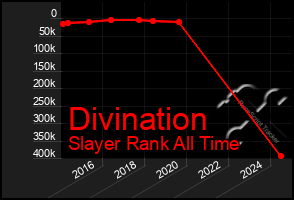 Total Graph of Divination