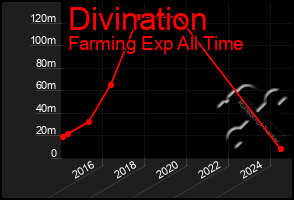Total Graph of Divination