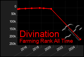 Total Graph of Divination