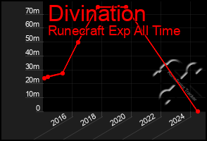 Total Graph of Divination
