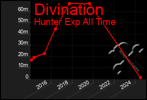 Total Graph of Divination