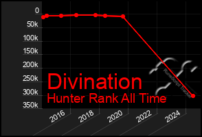 Total Graph of Divination