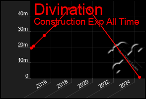 Total Graph of Divination