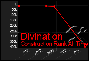 Total Graph of Divination