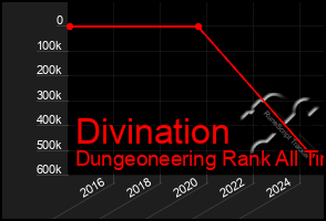 Total Graph of Divination