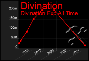 Total Graph of Divination