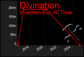 Total Graph of Divination