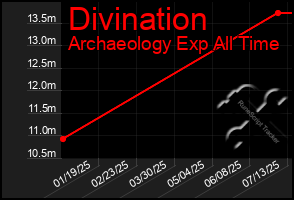 Total Graph of Divination