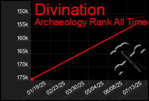Total Graph of Divination