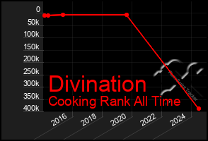 Total Graph of Divination